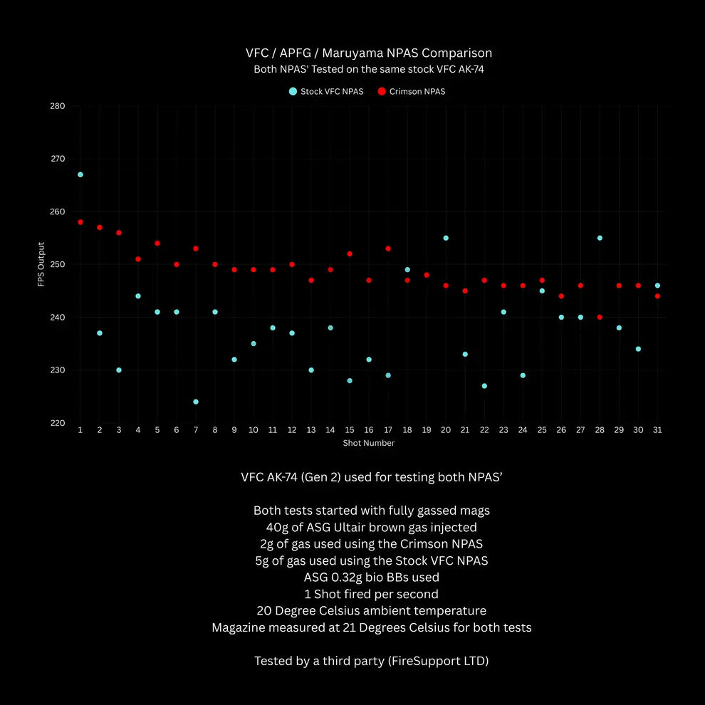 Waldo Dynamics Crimson NPAS FPS consistency comparison chart against the stock VFC NPAS, both tested on the same VFC AK-74 over 31 shots